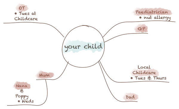 family-centred speech and occupational therapy session at Day by Day Early Intervention